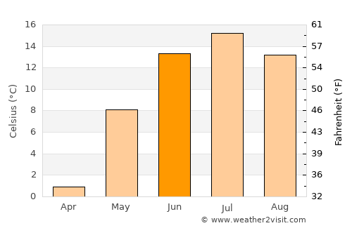 Saarijärvi average temperature in June