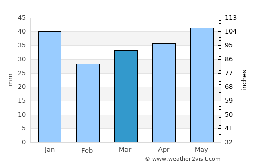 Saarijärvi average rain in March
