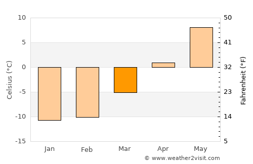 Saarijärvi average temperature in March