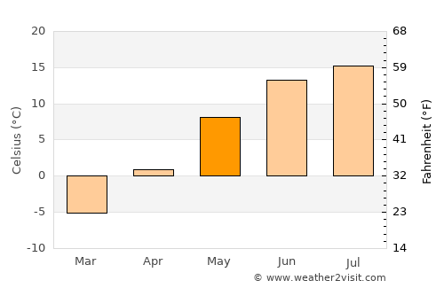 Saarijärvi average temperature in May