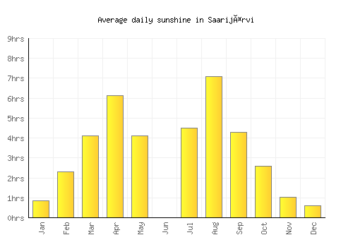 Saarijärvi average daily sunshine chart