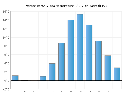 Saarijärvi average sea temperature chart (Celsius)