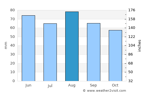 Saarlouis average rain in August