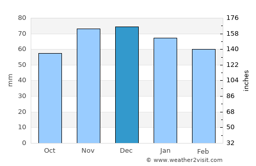 Saarlouis average rain in December