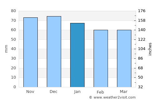 Saarlouis average rain in January