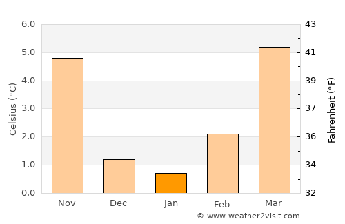 Saarlouis average temperature in January