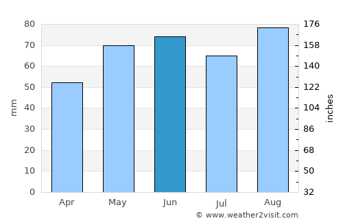 Saarlouis average rain in June