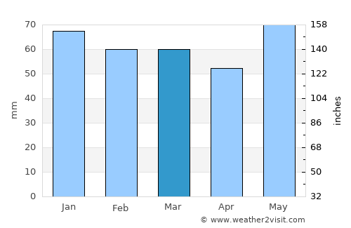 Saarlouis average rain in March