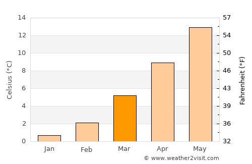 Saarlouis average temperature in March