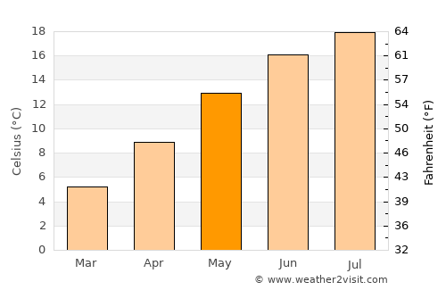 Saarlouis average temperature in May