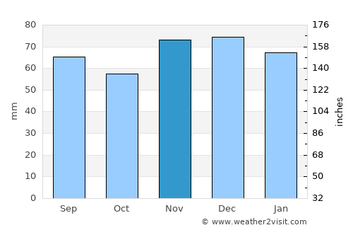 Saarlouis average rain in November