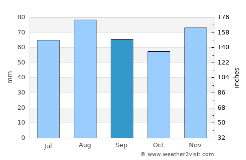 Saarlouis average rain in September