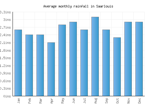 Saarlouis monthly rainfall chart (inches)
