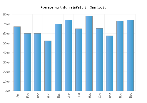 Saarlouis monthly rainfall chart (mm)