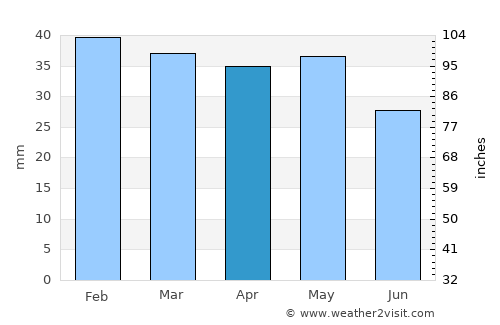 Saatlı average rain in April