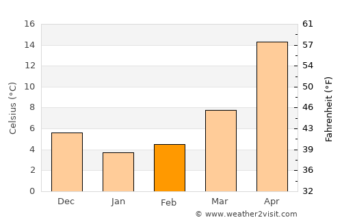 Saatlı average temperature in February