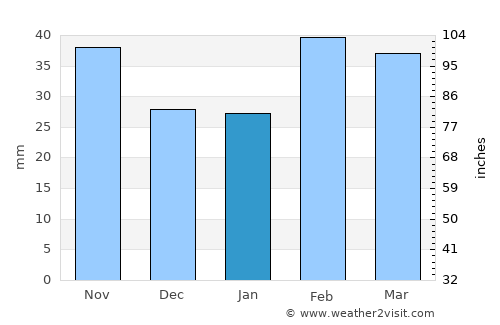 Saatlı average rain in January