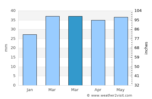 Saatlı average rain in March