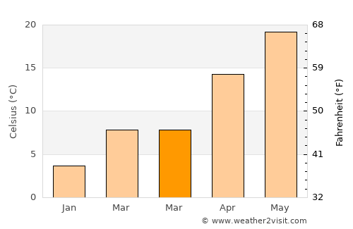 Saatlı average temperature in March
