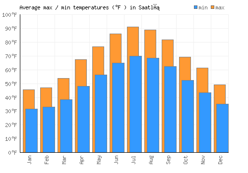 Saatlı average minimum / maximum temperatures (Fahrenheit)