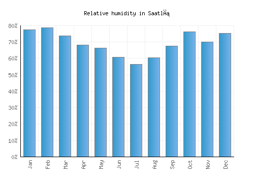 Saatlı relative humidity averages