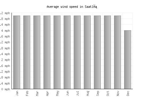Saatlı average winspeed by month (mph)