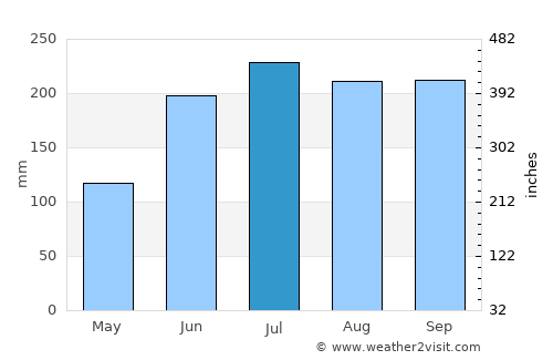Saavedra average rain in July