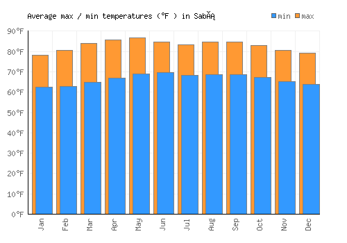 Sabá average minimum / maximum temperatures (Fahrenheit)