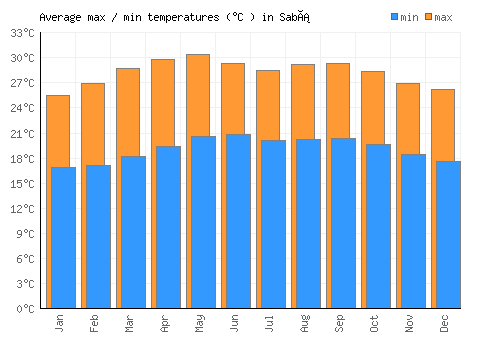 Sabá average minimum / maximum temperatures (Celsius)