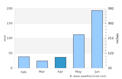 Sabá average rain in April
