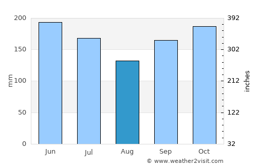 Sabá average rain in August