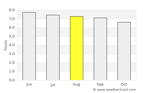 Sabá average rain in August