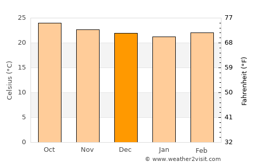 Sabá average temperature in December