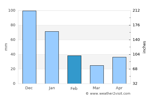 Sabá average rain in February