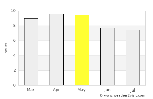 Sabá average rain in May