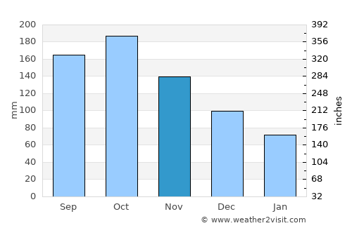 Sabá average rain in November