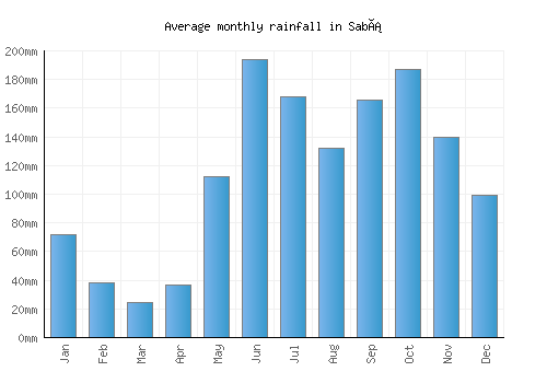 Sabá monthly rainfall chart (mm)