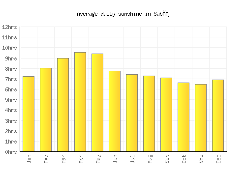 Sabá average daily sunshine chart