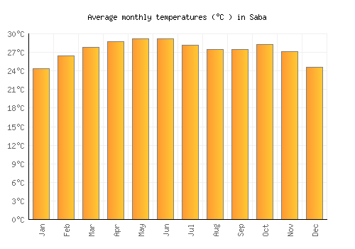 Saba average temperature chart (Celsius)