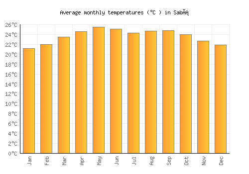 Sabá average temperature chart (Celsius)