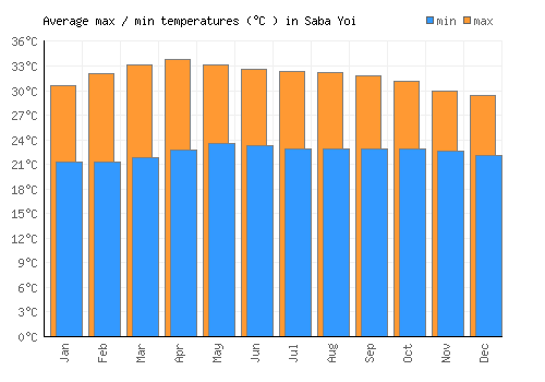 Saba Yoi average minimum / maximum temperatures (Celsius)