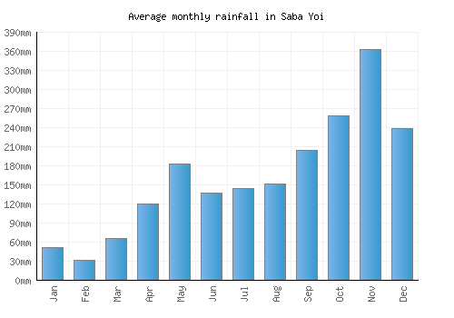 Saba Yoi monthly rainfall chart (mm)