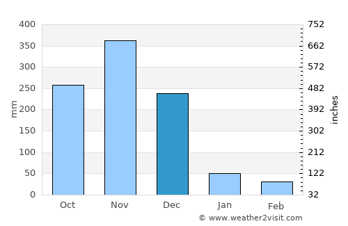 Saba Yoi average rain in December