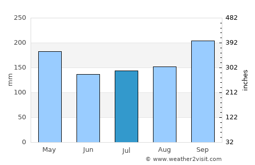Saba Yoi average rain in July