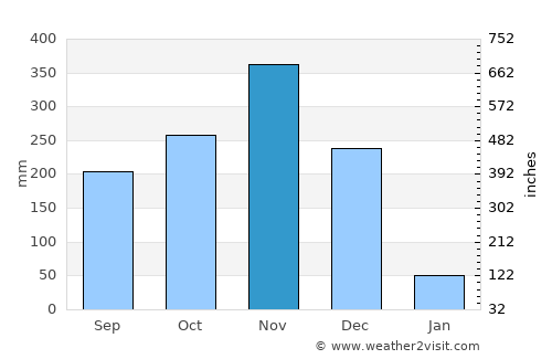 Saba Yoi average rain in November