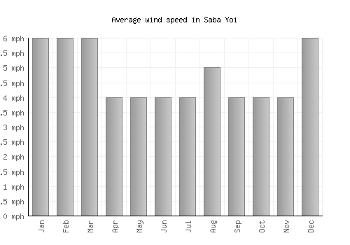 Saba Yoi average winspeed by month (mph)