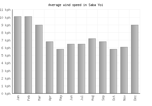 Saba Yoi average winspeed by month (km/h)