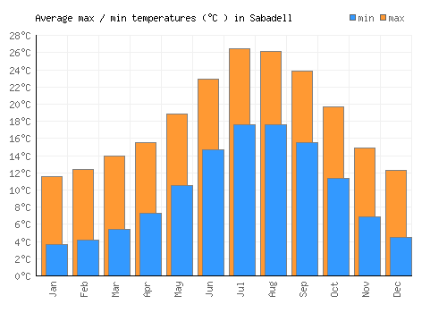 Sabadell average minimum / maximum temperatures (Celsius)