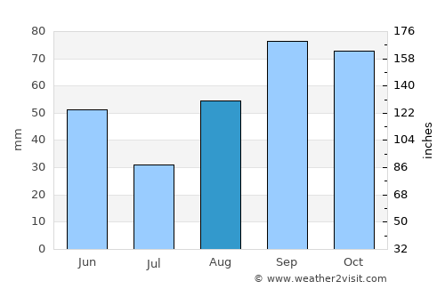 Sabadell average rain in August