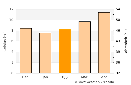 Sabadell average temperature in February